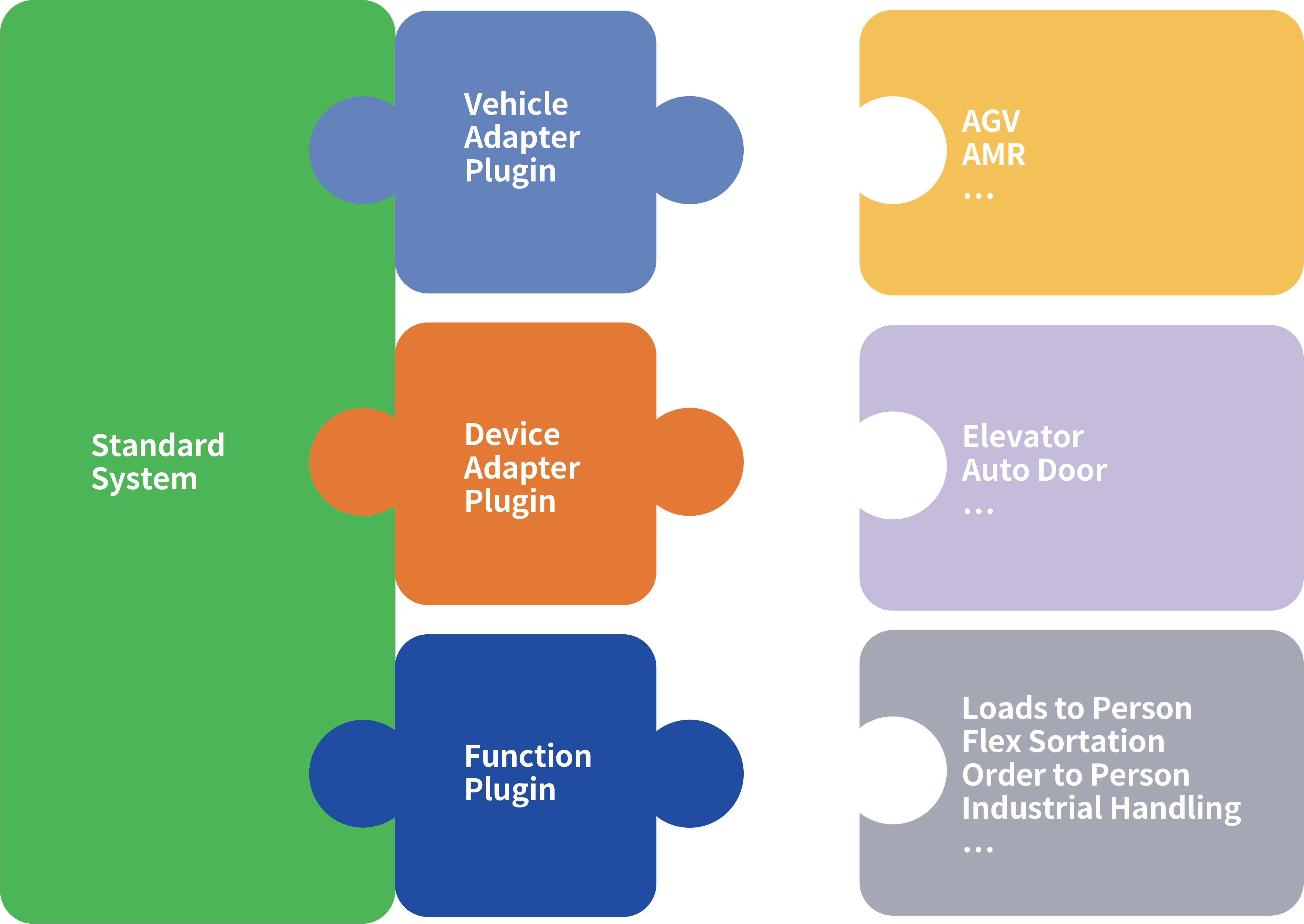 iRMS Plug and Play\'Architecture